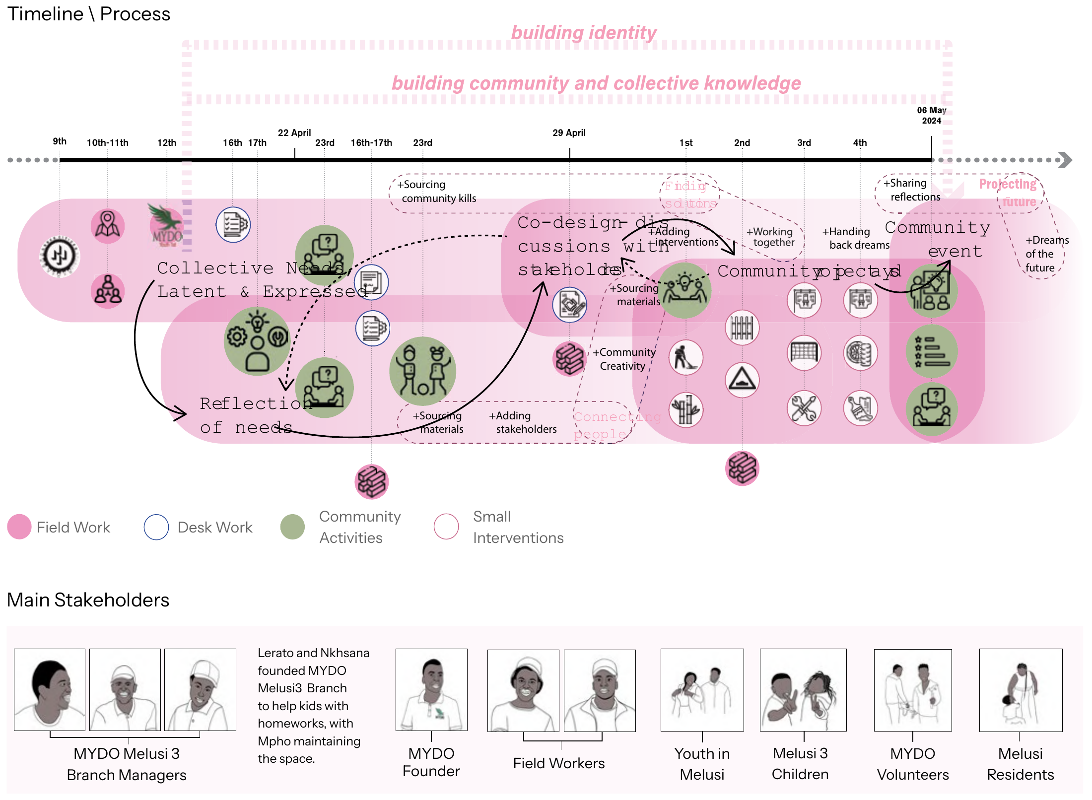 Community project timeline connecting fieldwork, co-design, interventions, and the participating stakeholder groups.