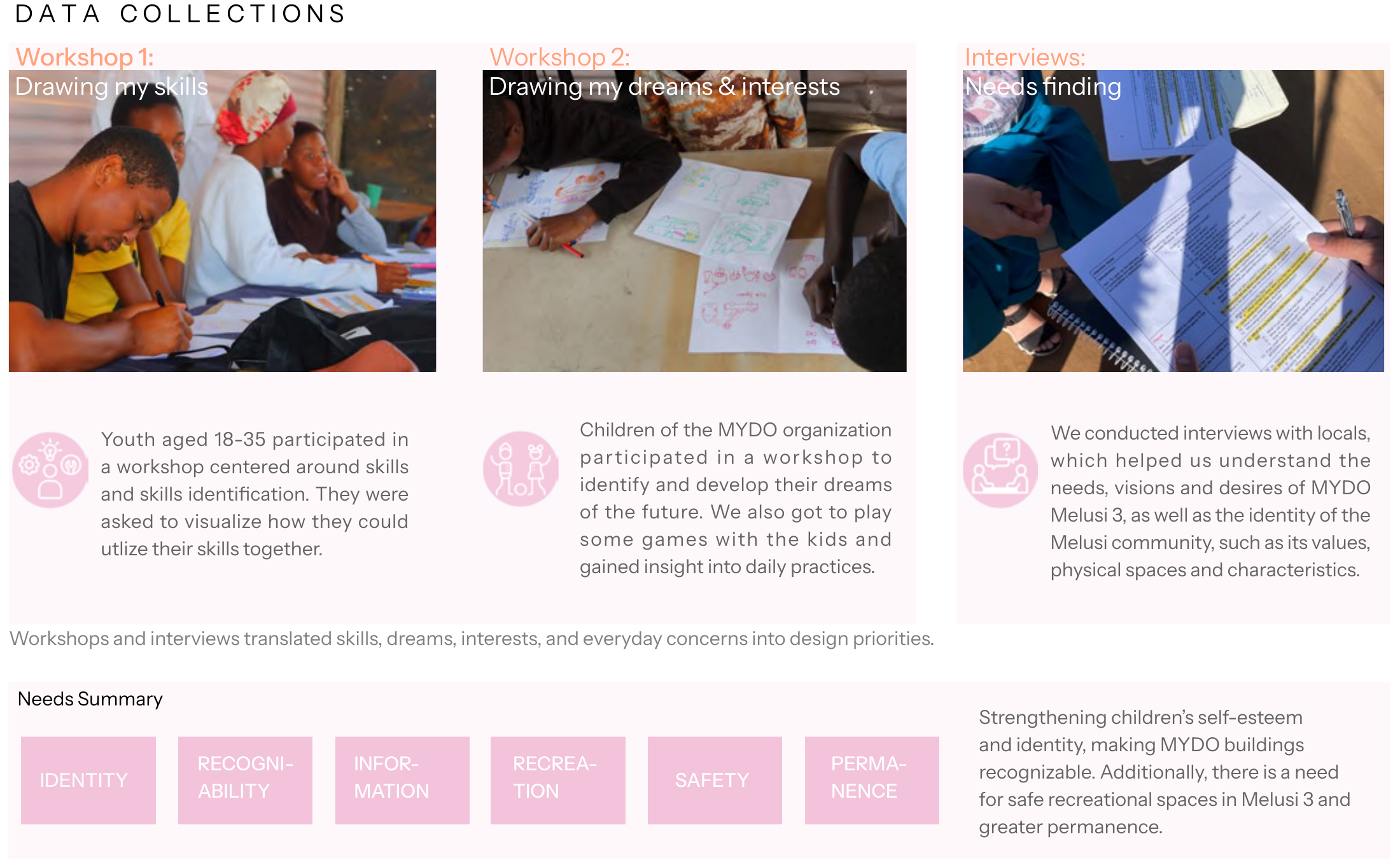 Skills and children’s dream workshops, community interviews, and the needs identified through participation.
