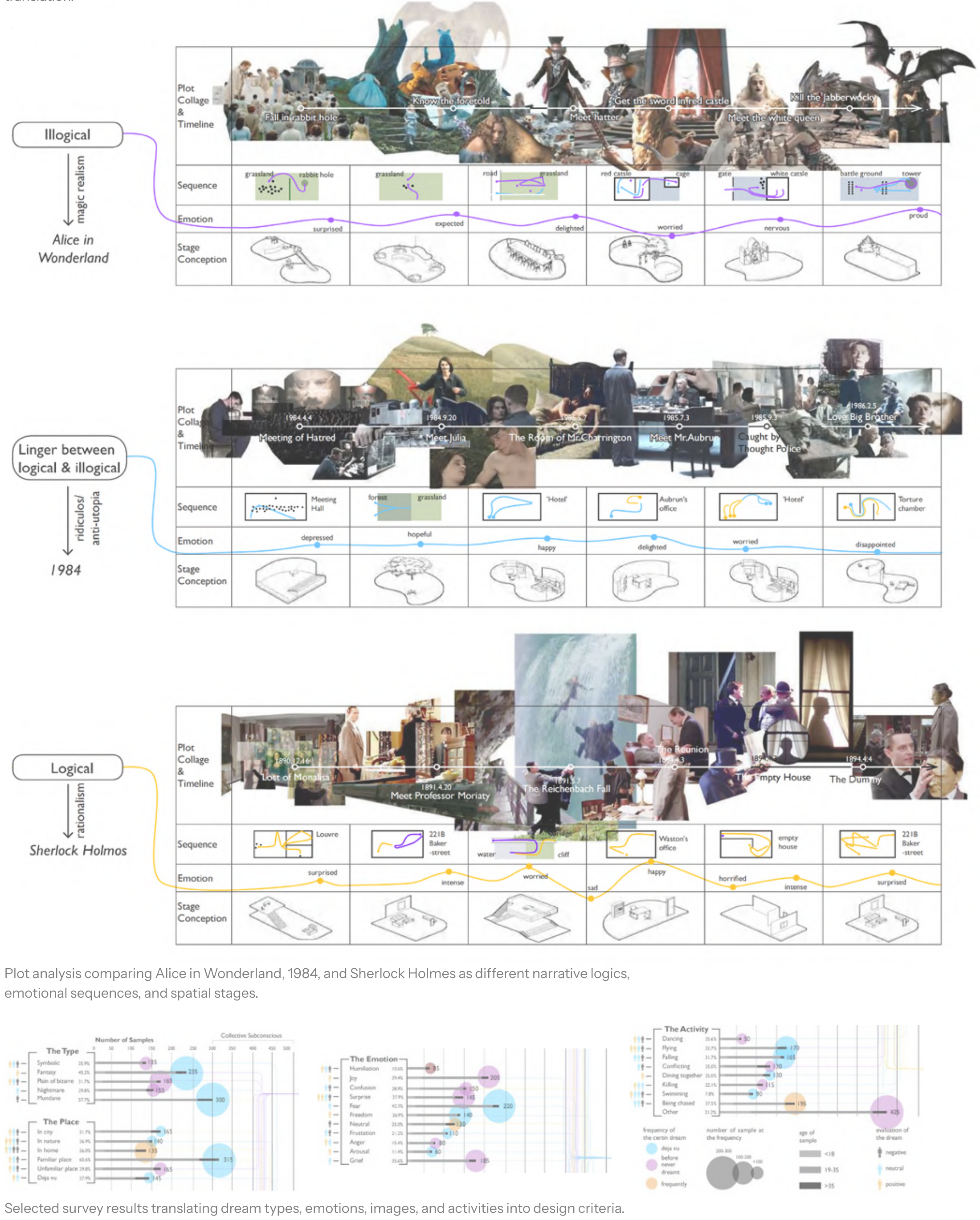 Narrative collages, sequence diagrams, and survey results translating dream logic into spatial design.