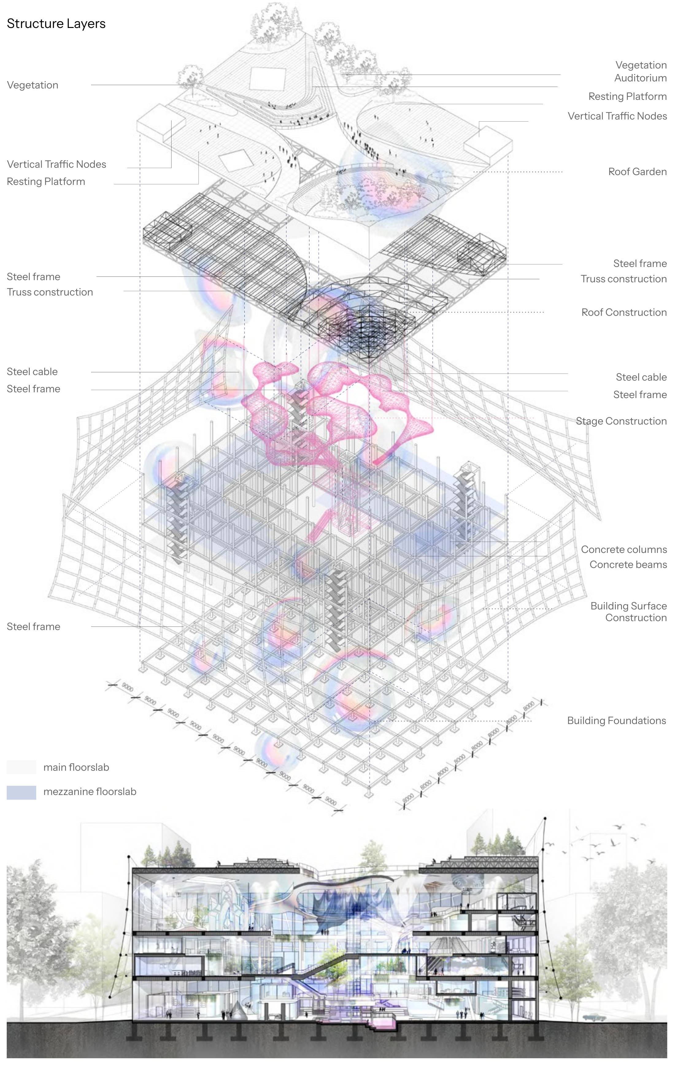 Exploded structural layers and a longitudinal section through the mall and its internal stages.
