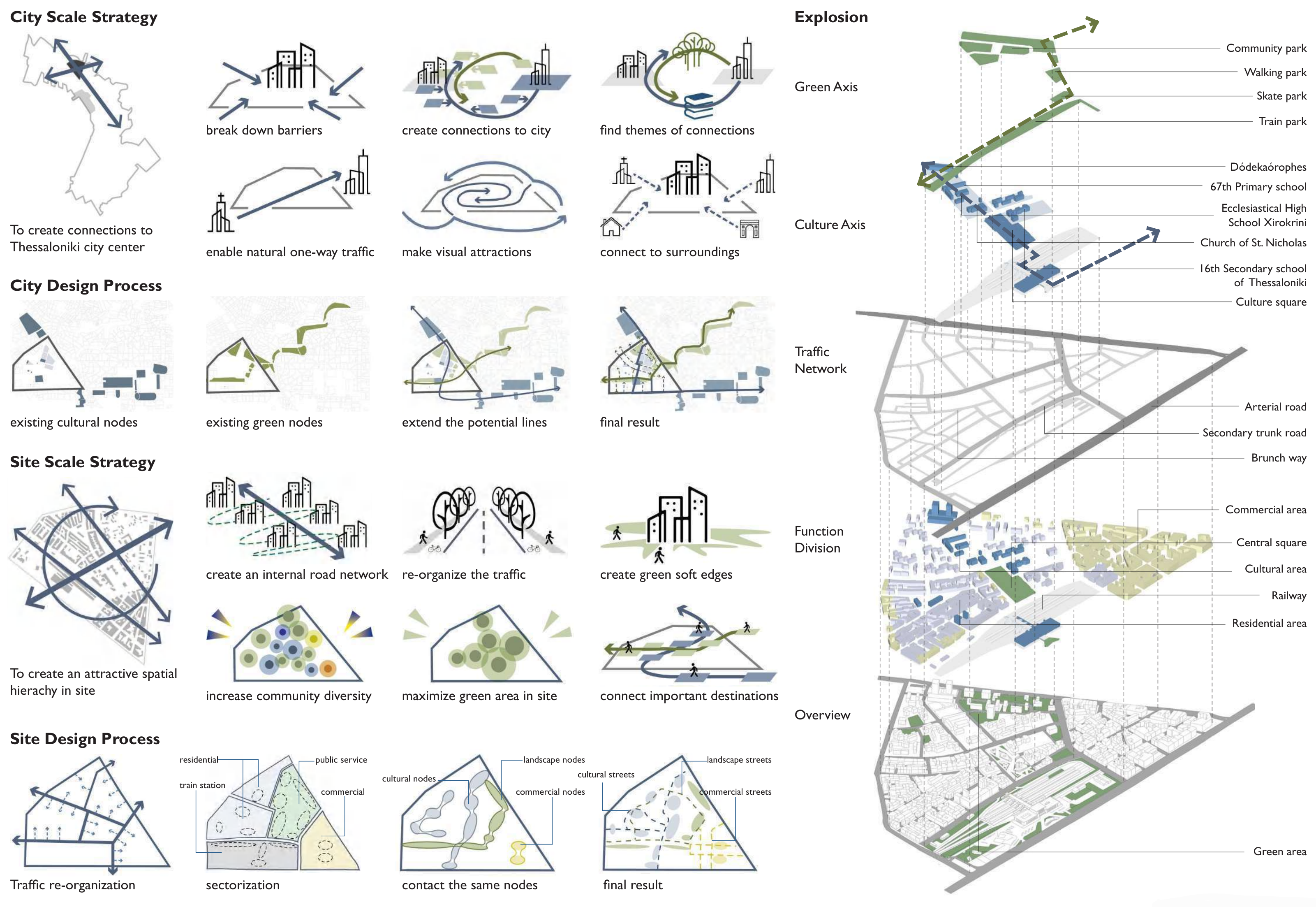 City and site strategy diagrams with exploded layers of green and cultural axes, traffic networks, functions and public spaces.
