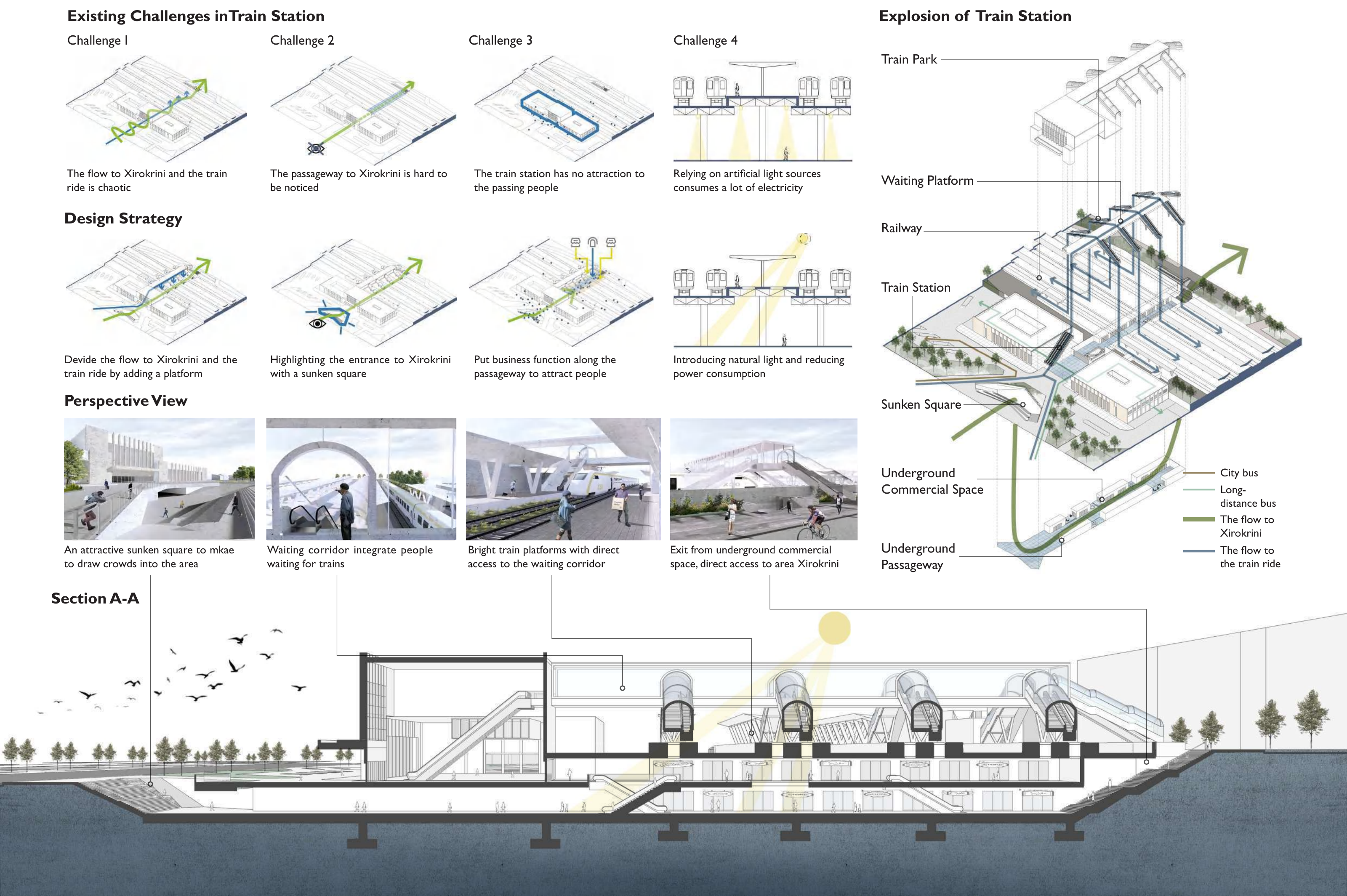 Train station challenges and design strategies, sunken-square perspectives, circulation axonometric and a long section through platforms and underground spaces.