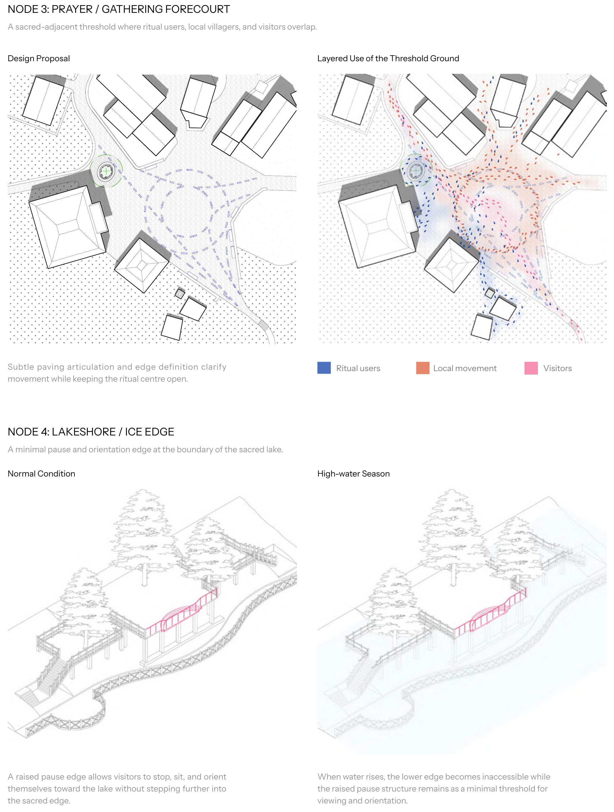 Node 3 prayer forecourt movement diagrams and Node 4 lakeshore pause edge in normal and high-water conditions.