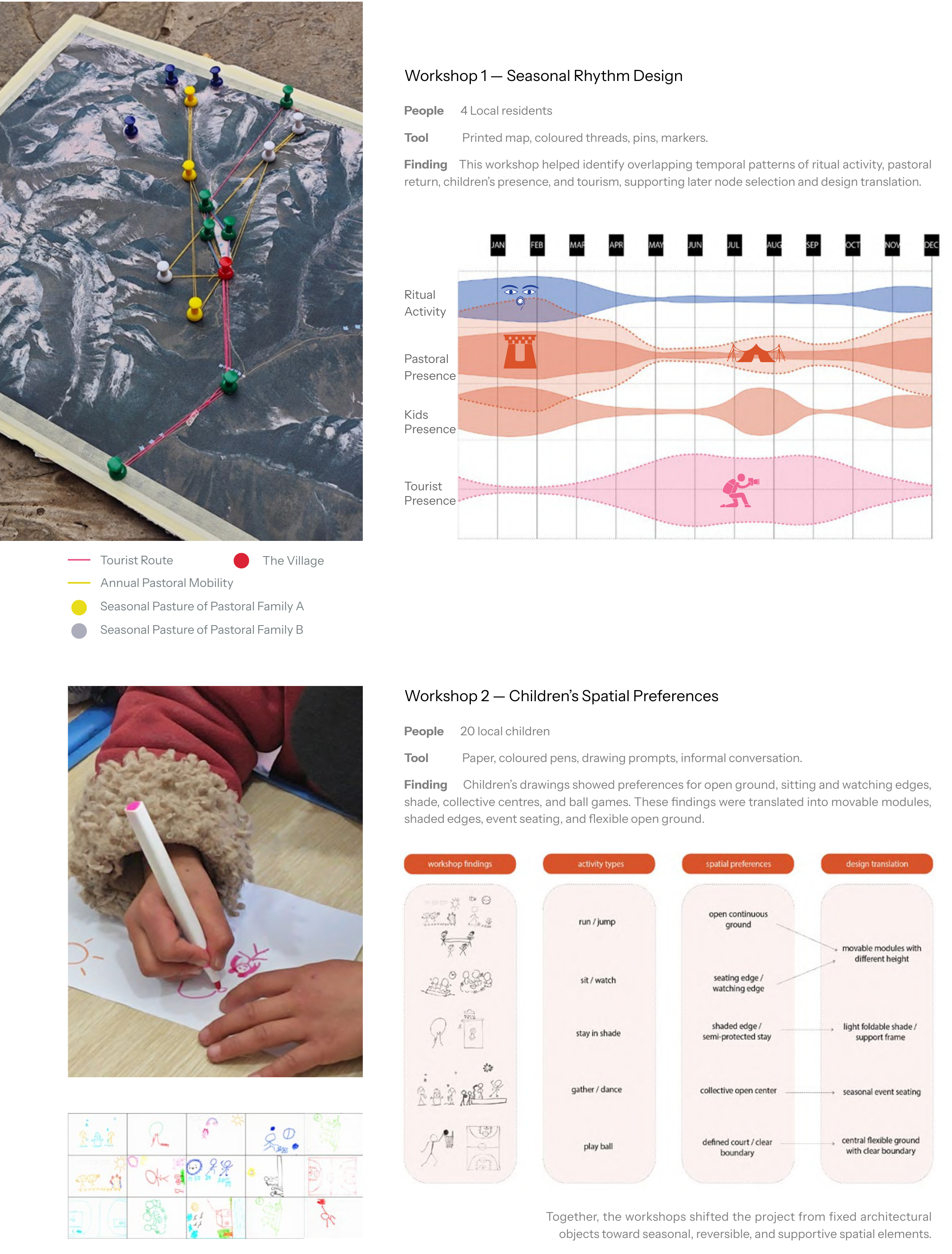 Seasonal rhythm workshop with pins and coloured threads, alongside children’s drawings and their translation into spatial preferences.