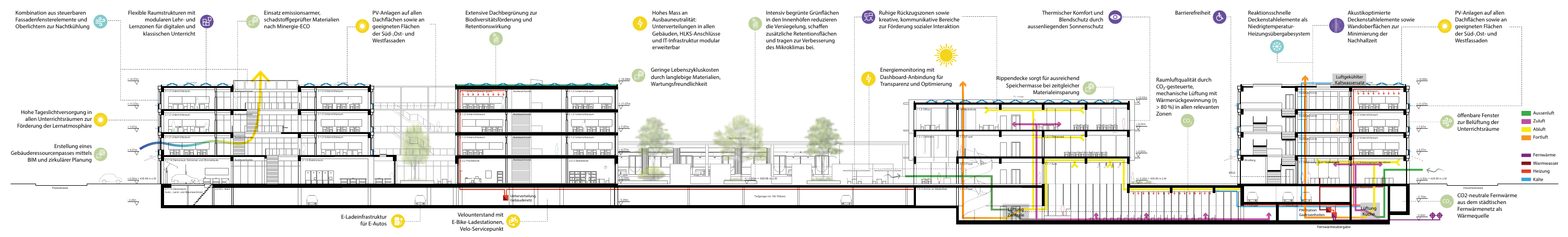 Long environmental section through the campus, with daylight, energy, circulation and shared-space strategies.