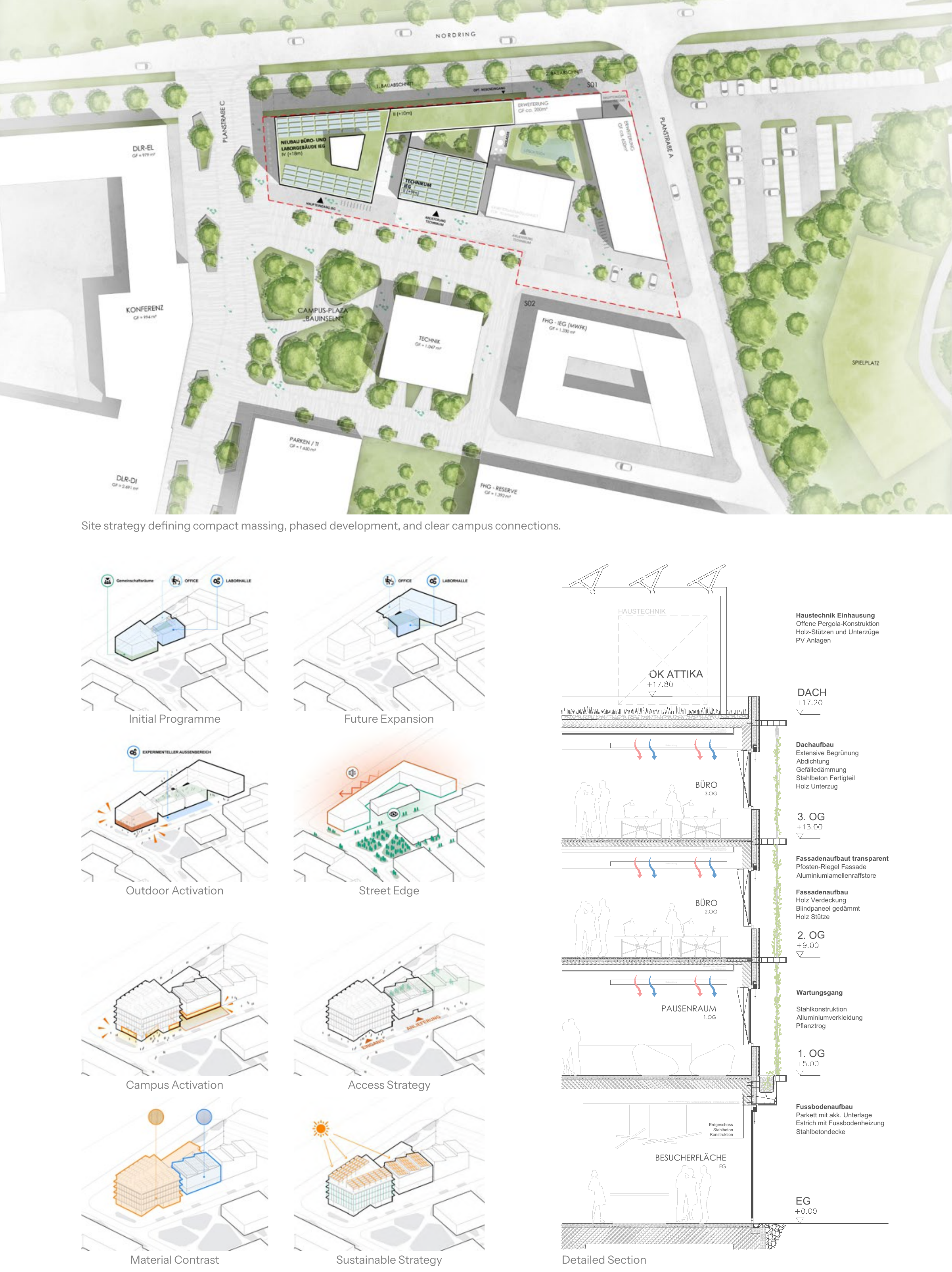 Campus site plan, phased massing and environmental strategy diagrams, and a detailed facade section.